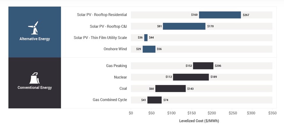 La produzione da Energie Rinnovabili ha un costo, oggi, confrontabile con le fonti fossili.